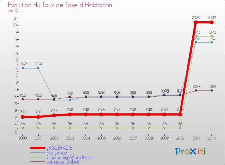 Evolution du taux de la taxe d'habitation pour LASSERADE et les communes proches Comparaison des taux de la taxe d'habitation pour LASSERADE et les communes voisines
