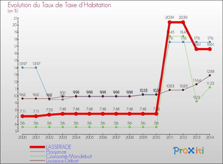 Evolution du taux de la taxe d'habitation pour LASSERADE et les communes proches de 2000 à 2014 Comparaison des taux de la taxe d'habitation pour LASSERADE et les communes voisines de 2000 à 2014