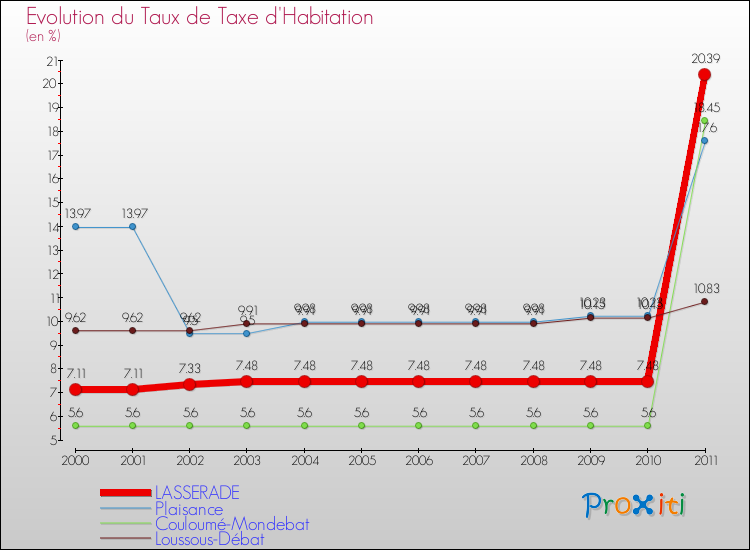 Evolution du taux de la taxe d'habitation pour LASSERADE et les communes proches Comparaison des taux de la taxe d'habitation pour LASSERADE et les communes voisines