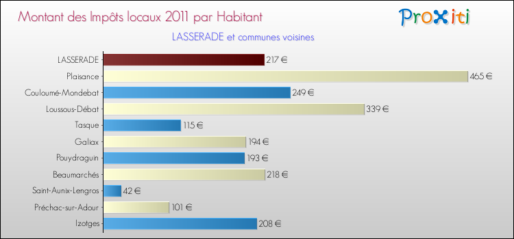 Montant des impôts locaux par Habitant pour LASSERADE et les communes proches Comparaison des impôts locaux par habitant pour LASSERADE et les communes voisines