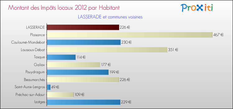 Montant des impôts locaux par Habitant pour LASSERADE et les communes proches Comparaison des impôts locaux par habitant pour LASSERADE et les communes voisines