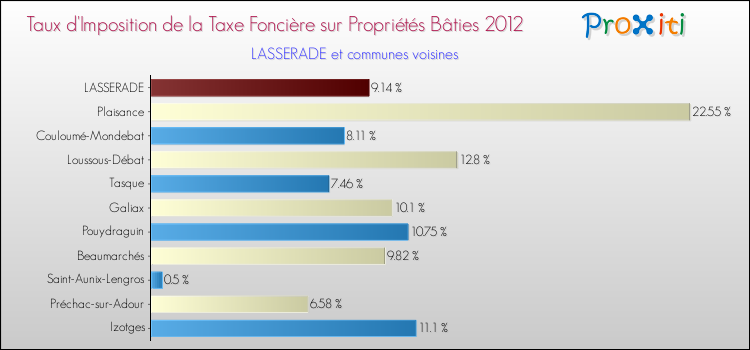 Taux d'imposition de la taxe foncière sur le bati 2012 pour LASSERADE et les communes proches Comparaison des taux d'imposition de la taxe foncière sur le bati 2012 pour LASSERADE et les communes voisines