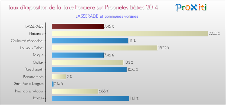Taux d'imposition de la taxe foncière sur le bati 2014 pour LASSERADE et les communes proches Comparaison des taux d'imposition de la taxe foncière sur le bati 2014 pour LASSERADE et les communes voisines