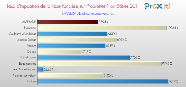 Taux d'imposition de la taxe foncière sur les immeubles et terrains non batis 2011 pour LASSERADE et les communes proches Comparaison des taux d'imposition de la taxe foncière sur les immeubles et terrains non batis 2011 pour LASSERADE et les communes voisines
