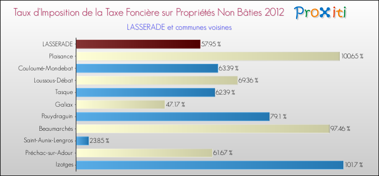 Taux d'imposition de la taxe foncière sur les immeubles et terrains non batis 2012 pour LASSERADE et les communes proches Comparaison des taux d'imposition de la taxe foncière sur les immeubles et terrains non batis 2012 pour LASSERADE et les communes voisines