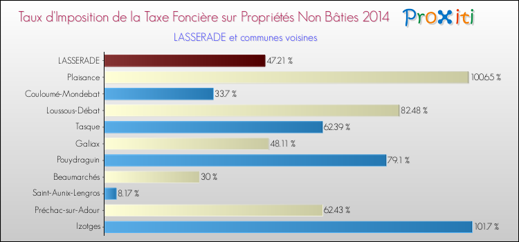 Taux d'imposition de la taxe foncière sur les immeubles et terrains non batis 2014 pour LASSERADE et les communes proches Comparaison des taux d'imposition de la taxe foncière sur les immeubles et terrains non batis 2014 pour LASSERADE et les communes voisines