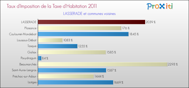 Taux d'imposition de la taxe d'habitation 2011 pour LASSERADE et les communes proches Comparaison des taux d'imposition de la taxe d'habitation 2011 pour LASSERADE et les communes voisines