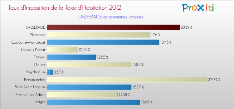 Taux d'imposition de la taxe d'habitation 2012 pour LASSERADE et les communes proches Comparaison des taux d'imposition de la taxe d'habitation 2012 pour LASSERADE et les communes voisines