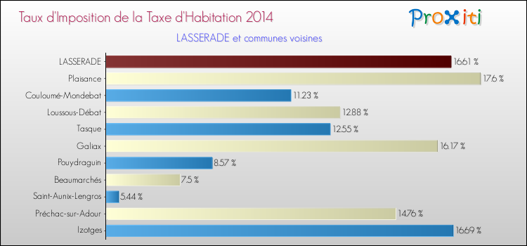 Taux d'imposition de la taxe d'habitation 2014 pour LASSERADE et les communes proches Comparaison des taux d'imposition de la taxe d'habitation 2014 pour LASSERADE et les communes voisines