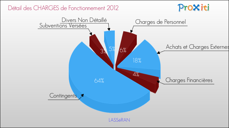 Décomposition des Charges de Fonctionnement 2012 de la commune de LASSéRAN Charges de Fonctionnement 2012 pour la commune de LASSéRAN