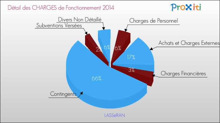 Décomposition des Charges de Fonctionnement 2014 de la commune de LASSéRAN Charges de Fonctionnement 2014 pour la commune de LASSéRAN