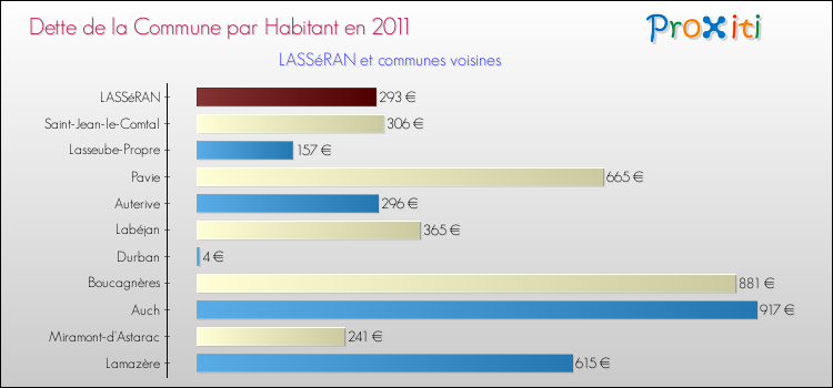 Dette par habitant de la commune en 2011 pour LASSéRAN et les communes proches Comparaison de la dette par habitant de la commune en 2011 pour LASSéRAN et les communes voisines