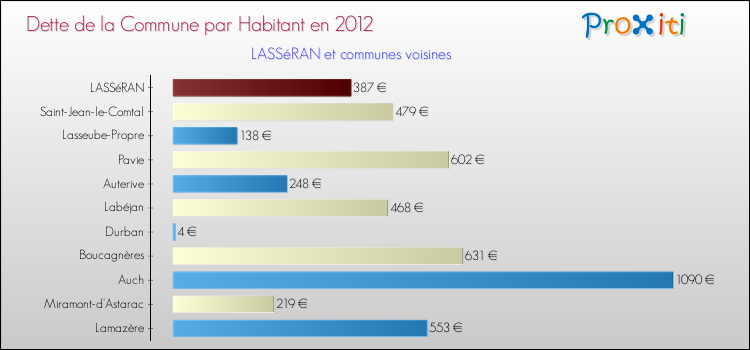Dette par habitant de la commune en 2012 pour LASSéRAN et les communes proches Comparaison de la dette par habitant de la commune en 2012 pour LASSéRAN et les communes voisines