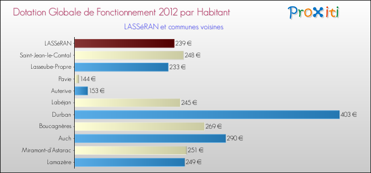 Montant des dotations globales de fonctionnement DGF par Habitant pour LASSéRAN et les communes proches Comparaison des des dotations globales de fonctionnement DGF par habitant pour LASSéRAN et les communes voisines