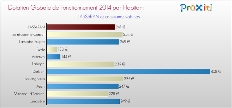Montant des dotations globales de fonctionnement DGF par Habitant pour LASSéRAN et les communes proches en 2014. Comparaison des des dotations globales de fonctionnement DGF par habitant pour LASSéRAN et les communes voisines en 2014.