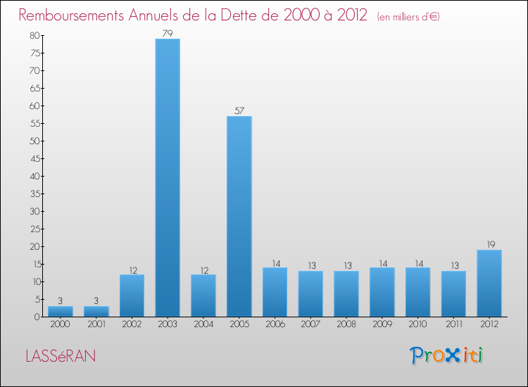 Evolution de l'annuité de la dette pour la commune de LASSéRAN de 2000 à 2012 Annuités de la dette pour LASSéRAN de 2000 à 2012