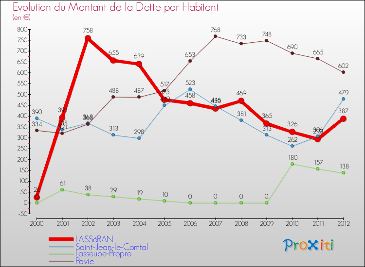 Evolution de la dette par habitant pour la commune de LASSéRAN et les communes proches de 2000 à 2012 Comparaison de la dette par habitant pour LASSéRAN et les communes voisines de 2000 à 2012