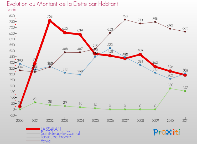 Evolution de la dette par habitant pour la commune de LASSéRAN et les communes proches Comparaison de la dette par habitant pour LASSéRAN et les communes voisines