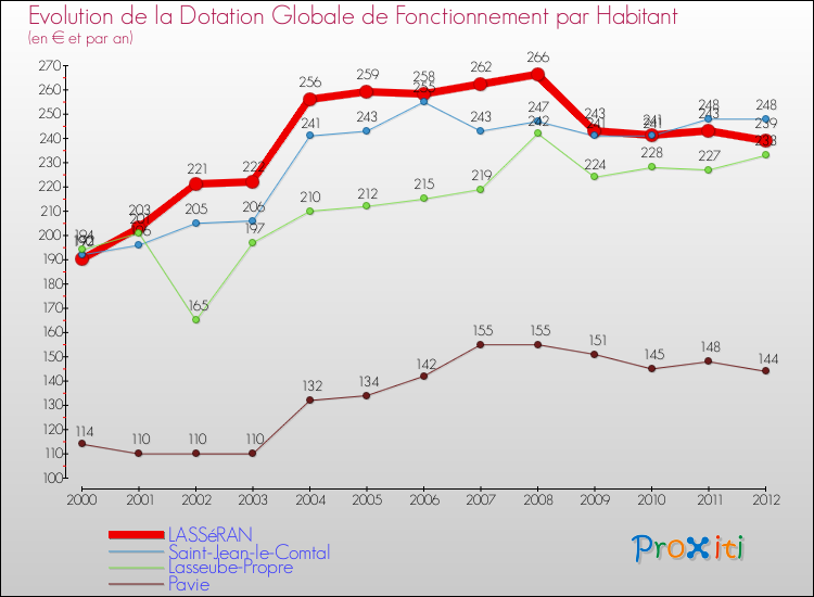 Evolution et montant de la dotation globale de fonctionnement par Habitant pour LASSéRAN et les communes proches Comparaison des dotations globales de fonctionnement par habitant pour LASSéRAN et les communes voisines