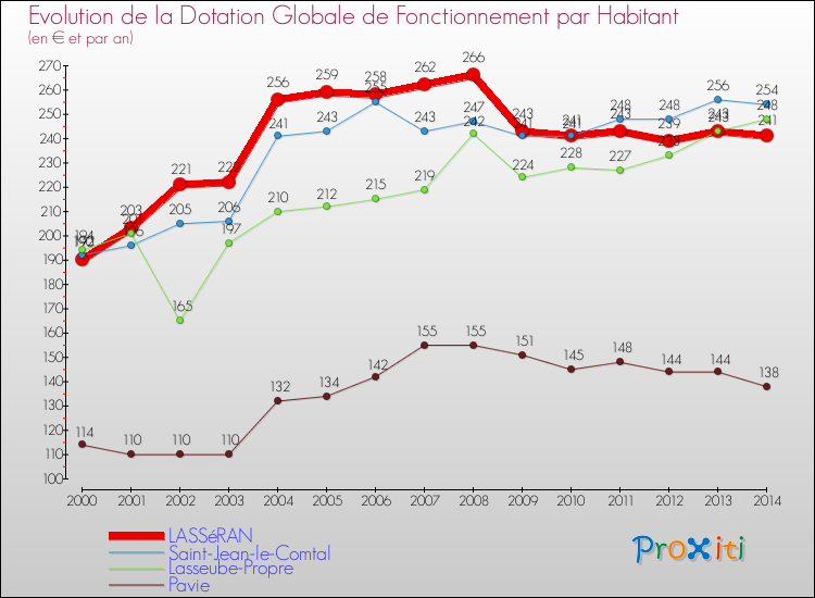 Evolution et montant de la dotation globale de fonctionnement par Habitant pour LASSéRAN et les communes proches de 2000 à 2014. Comparaison des dotations globales de fonctionnement par habitant pour LASSéRAN et les communes voisines de 2000 à 2014.