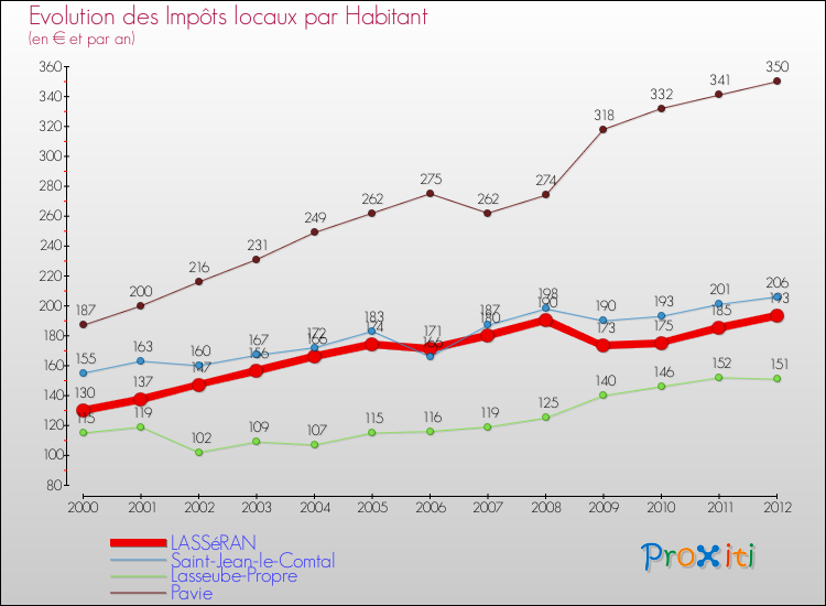 Evolution et montant des impôts locaux par Habitant pour LASSéRAN et les communes proches Comparaison des impôts locaux par habitant pour LASSéRAN et les communes voisines