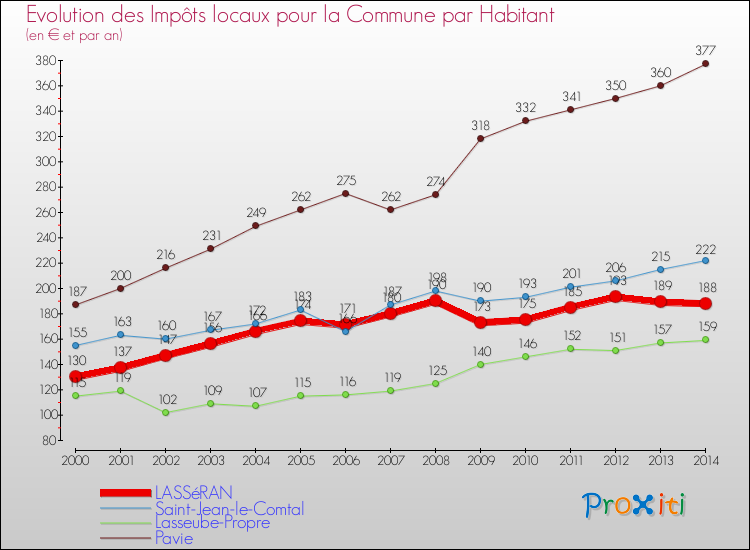 Evolution et montant des impôts locaux par Habitant pour LASSéRAN et les communes proches de 2000 à 2014 Comparaison des impôts locaux par habitant pour LASSéRAN et les communes voisines de 2000 à 2014