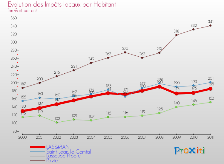 Evolution et montant des impôts locaux par Habitant pour LASSéRAN et les communes proches Comparaison des impôts locaux par habitant pour LASSéRAN et les communes voisines