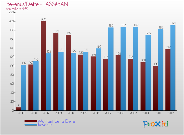 Evolution comparée de la dette et des revenus pour la commune de LASSéRAN de 2000 à 2012 Comparaison de la dette et des revenus pour LASSéRAN de 2000 à 2012