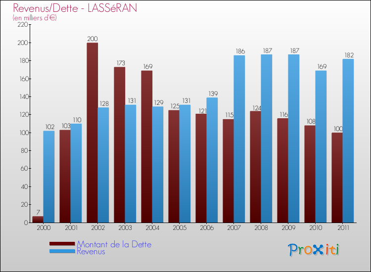 Evolution comparée de la dette et des revenus pour la commune de LASSéRAN de 2000 à 2011 Comparaison de la dette et des revenus pour LASSéRAN de 2000 à 2011