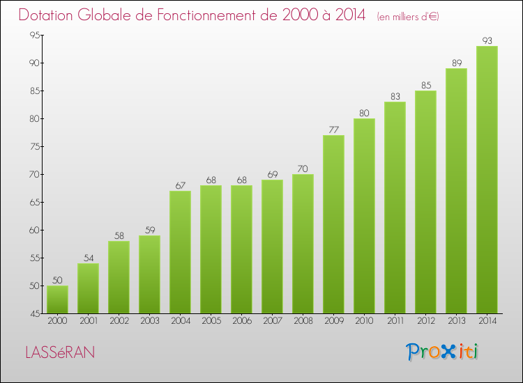 Evolution du montant de la Dotation Globale de Fonctionnement pour la commune de LASSéRAN de 2000 à 2014 Evolution du montant de la Dotation Globale de Fonctionnement pour LASSéRAN de 2000 à 2014