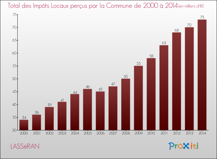 Evolution des Impôts Locaux pour la commune de LASSéRAN de 2000 à 2014 Evolution des Impôts Locaux pour LASSéRAN de 2000 à 2014