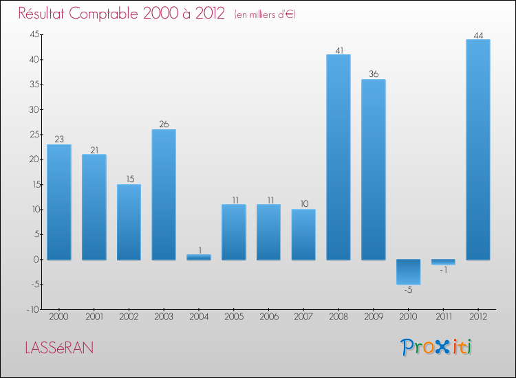 Evolution du résultat comptable pour la commune de LASSéRAN de 2000 à 2012 Evolution du résultat comptable pour LASSéRAN de 2000 à 2012