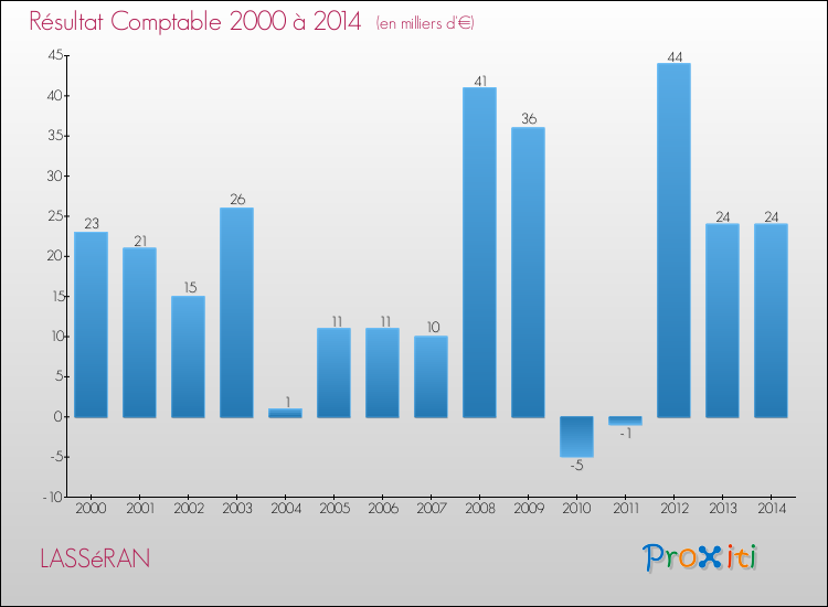 Evolution du résultat comptable pour la commune de LASSéRAN de 2000 à 2014 Evolution du résultat comptable pour LASSéRAN de 2000 à 2014