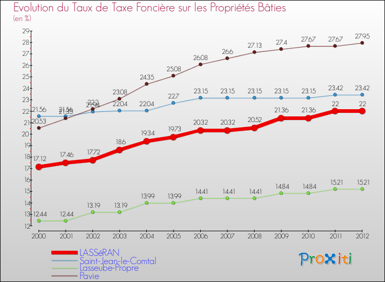 Evolution du taux de la taxe foncière sur le bati pour LASSéRAN et les communes proches de 2000 à 2012 Comparaison des taux de taxe foncière sur le bati pour LASSéRAN et les communes voisines de 2000 à 2012