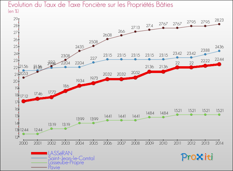 Evolution du taux de la taxe foncière sur le bati pour LASSéRAN et les communes proches de 2000 à 2014 Comparaison des taux de taxe foncière sur le bati pour LASSéRAN et les communes voisines de 2000 à 2014