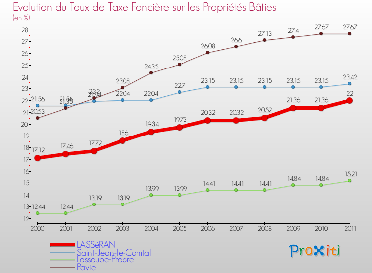 Evolution du taux de la taxe foncière sur le bati pour LASSéRAN et les communes proches Comparaison des taux de taxe foncière sur le bati pour LASSéRAN et les communes voisines