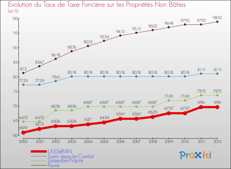 Evolution du taux de la taxe foncière sur les immeubles et terrains non batis pour LASSéRAN et les communes proches de 2000 à 2012 Comparaison des taux de la taxe foncière sur les immeubles et terrains non batis pour LASSéRAN et les communes voisines de 2000 à 2012