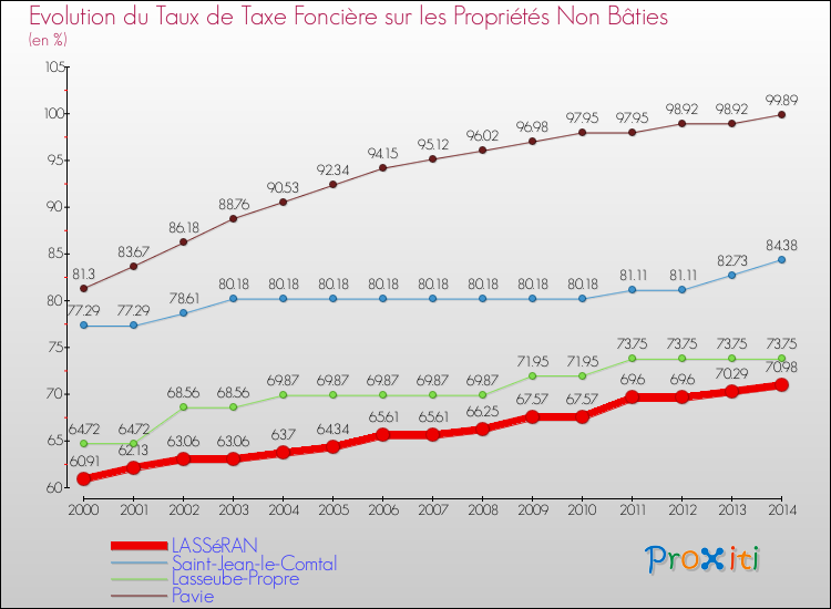Evolution du taux de la taxe foncière sur les immeubles et terrains non batis pour LASSéRAN et les communes proches de 2000 à 2014 Comparaison des taux de la taxe foncière sur les immeubles et terrains non batis pour LASSéRAN et les communes voisines de 2000 à 2014