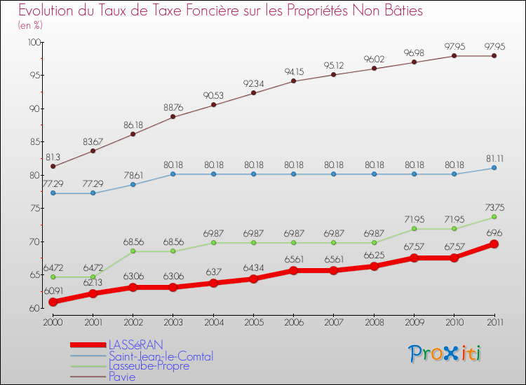 Evolution du taux de la taxe foncière sur les immeubles et terrains non batis pour LASSéRAN et les communes proches Comparaison des taux de la taxe foncière sur les immeubles et terrains non batis pour LASSéRAN et les communes voisines