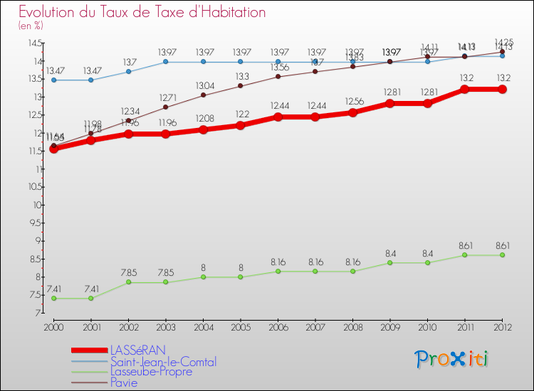 Evolution du taux de la taxe d'habitation pour LASSéRAN et les communes proches Comparaison des taux de la taxe d'habitation pour LASSéRAN et les communes voisines