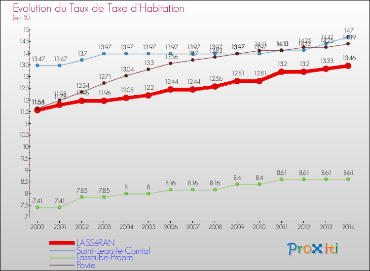 Evolution du taux de la taxe d'habitation pour LASSéRAN et les communes proches de 2000 à 2014 Comparaison des taux de la taxe d'habitation pour LASSéRAN et les communes voisines de 2000 à 2014
