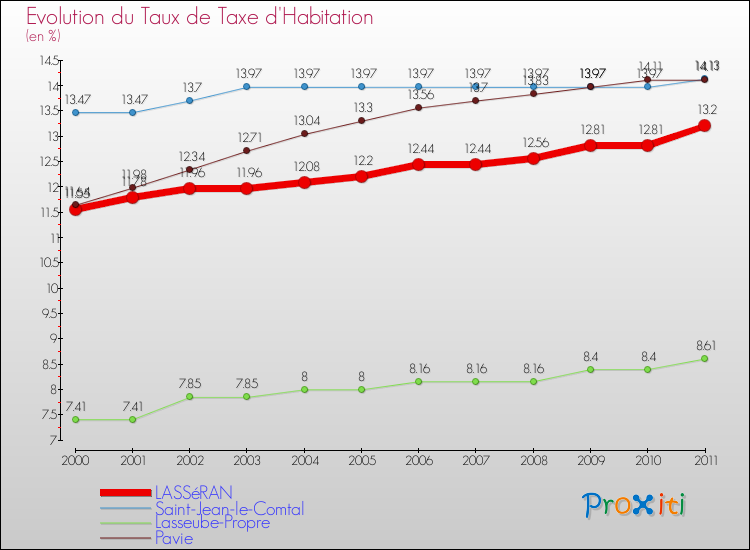 Evolution du taux de la taxe d'habitation pour LASSéRAN et les communes proches Comparaison des taux de la taxe d'habitation pour LASSéRAN et les communes voisines