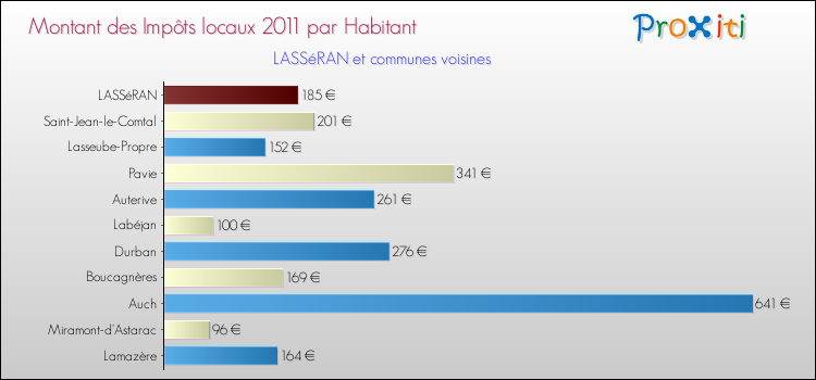 Montant des impôts locaux par Habitant pour LASSéRAN et les communes proches Comparaison des impôts locaux par habitant pour LASSéRAN et les communes voisines
