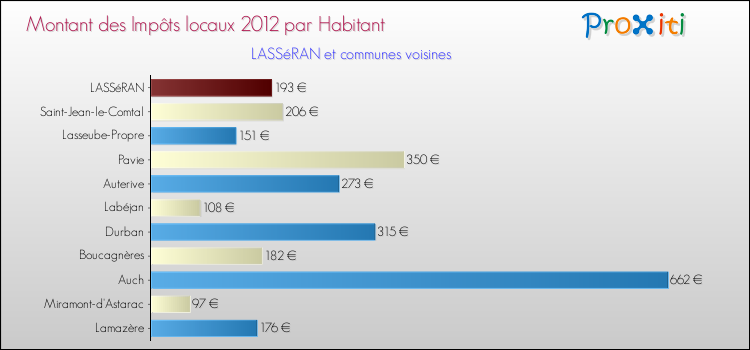 Montant des impôts locaux par Habitant pour LASSéRAN et les communes proches Comparaison des impôts locaux par habitant pour LASSéRAN et les communes voisines