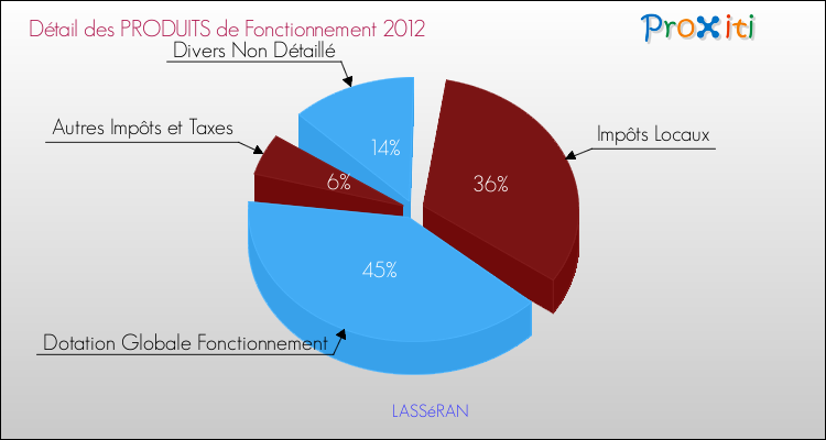 Décomposition du Budget de Fonctionnement 2012 de la commune de LASSéRAN Budget de Fonctionnement 2012 pour la commune de LASSéRAN