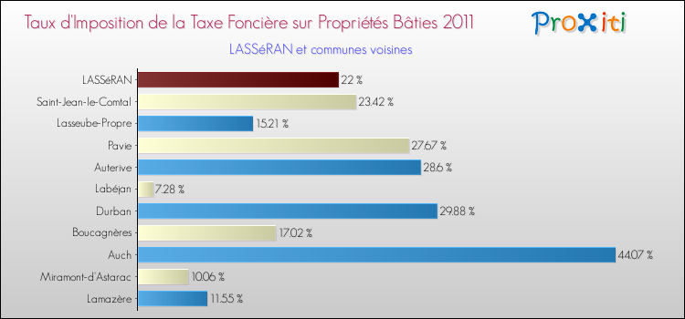 Taux d'imposition de la taxe foncière sur le bati 2011 pour LASSéRAN et les communes proches Comparaison des taux d'imposition de la taxe foncière sur le bati 2011 pour LASSéRAN et les communes voisines