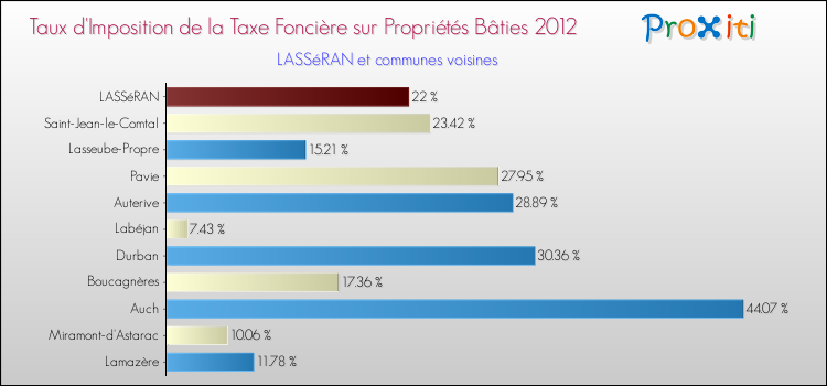 Taux d'imposition de la taxe foncière sur le bati 2012 pour LASSéRAN et les communes proches Comparaison des taux d'imposition de la taxe foncière sur le bati 2012 pour LASSéRAN et les communes voisines