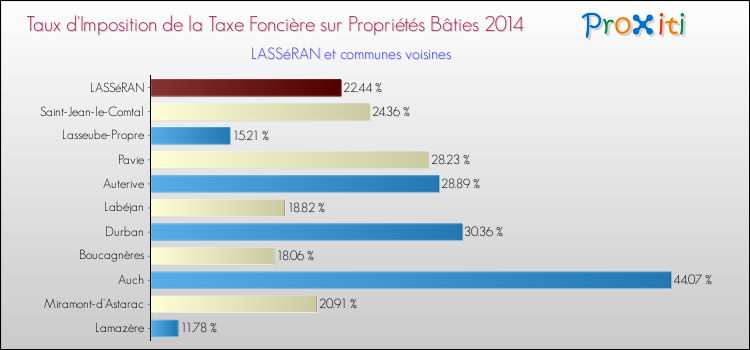 Taux d'imposition de la taxe foncière sur le bati 2014 pour LASSéRAN et les communes proches Comparaison des taux d'imposition de la taxe foncière sur le bati 2014 pour LASSéRAN et les communes voisines