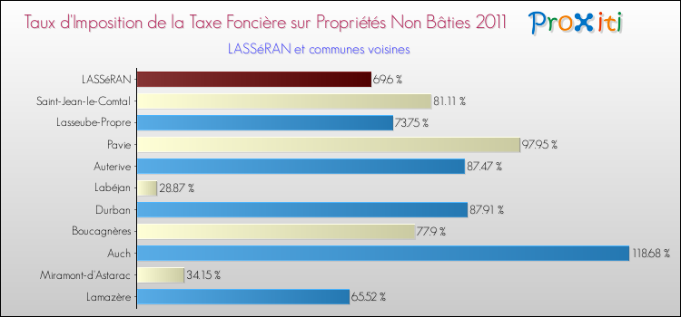 Taux d'imposition de la taxe foncière sur les immeubles et terrains non batis 2011 pour LASSéRAN et les communes proches Comparaison des taux d'imposition de la taxe foncière sur les immeubles et terrains non batis 2011 pour LASSéRAN et les communes voisines