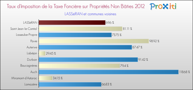 Taux d'imposition de la taxe foncière sur les immeubles et terrains non batis 2012 pour LASSéRAN et les communes proches Comparaison des taux d'imposition de la taxe foncière sur les immeubles et terrains non batis 2012 pour LASSéRAN et les communes voisines